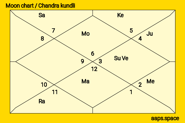 Wallis Simpson chandra kundli or moon chart